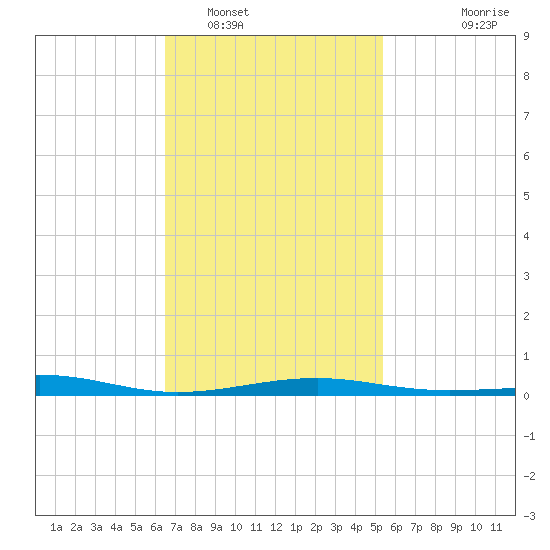 Alligator Bayou tide chart for Thursday, February 5, 2026