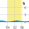 Alligator Bayou tide chart for Thursday, February 5, 2026