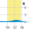 Alligator Bayou tide chart for Friday, February 6, 2026