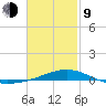 Alligator Bayou tide chart for Monday, February 9, 2026