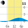 Alligator Bayou tide chart for Wednesday, March 11, 2026