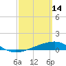 Alligator Bayou tide chart for Saturday, March 14, 2026