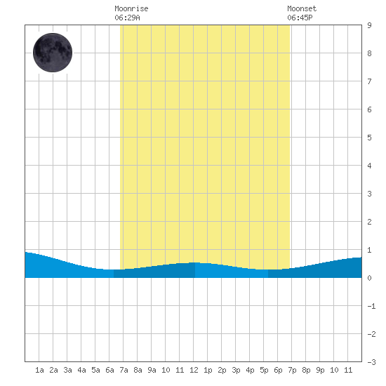 Alligator Bayou tide chart for Wednesday, March 18, 2026