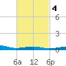 Alligator Bayou tide chart for Wednesday, March 4, 2026