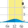 Alligator Bayou tide chart for Sunday, March 8, 2026