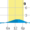 Alligator Bayou tide chart for Monday, March 9, 2026