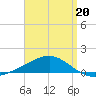 Alligator Bayou tide chart for Monday, April 20, 2026