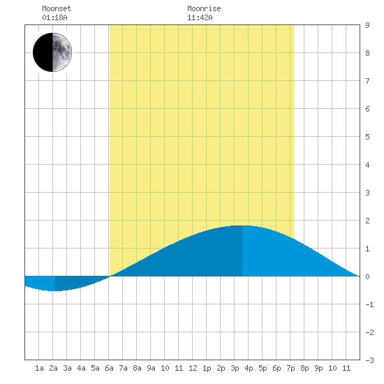 Alligator Bayou tide chart for Thursday, April 23, 2026