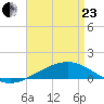 Alligator Bayou tide chart for Thursday, April 23, 2026