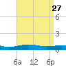 Alligator Bayou tide chart for Monday, April 27, 2026