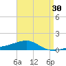 Alligator Bayou tide chart for Thursday, April 30, 2026