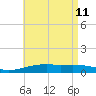 Alligator Bayou tide chart for Monday, May 11, 2026