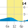 Alligator Bayou tide chart for Thursday, May 14, 2026