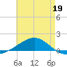 Alligator Bayou tide chart for Tuesday, May 19, 2026