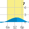 Alligator Bayou tide chart for Thursday, May 7, 2026