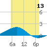 Alligator Bayou tide chart for Saturday, June 13, 2026