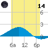 Alligator Bayou tide chart for Sunday, June 14, 2026
