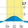 Alligator Bayou tide chart for Wednesday, June 17, 2026