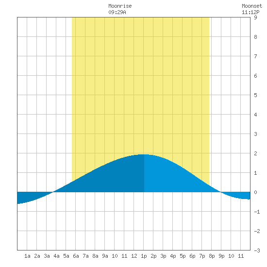 Alligator Bayou tide chart for Thursday, June 18, 2026