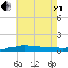 Alligator Bayou tide chart for Sunday, June 21, 2026