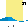 Alligator Bayou tide chart for Thursday, June 25, 2026