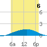 Alligator Bayou tide chart for Saturday, June 6, 2026