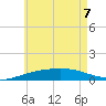 Alligator Bayou tide chart for Sunday, June 7, 2026