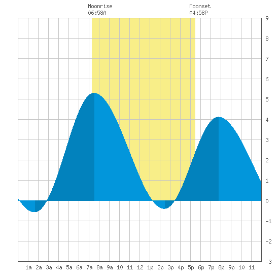 Captain Alex's Marina tide chart for Tuesday, January 12, 2021