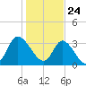 Captain Alex's Marina tide chart for Sunday, January 24, 2021