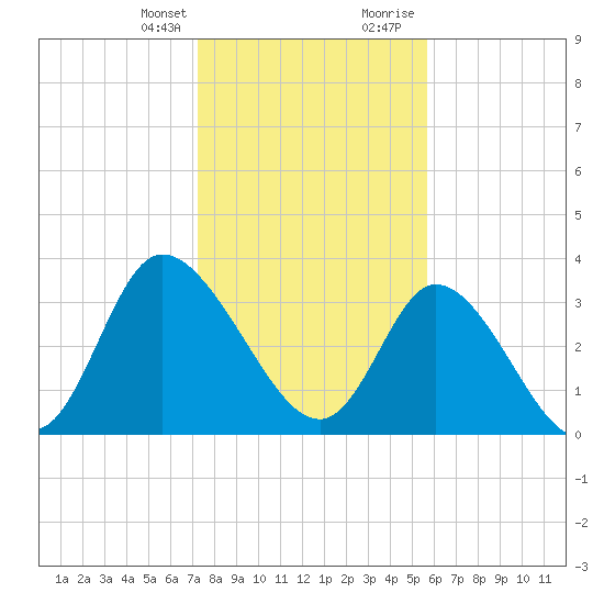 Captain Alex's Marina tide chart for Monday, January 25, 2021