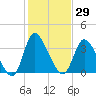 Captain Alex's Marina tide chart for Friday, January 29, 2021