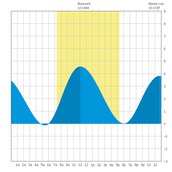 Captain Alex's Marina tide chart for Sunday, January 3, 2021