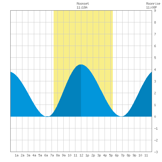 Captain Alex's Marina tide chart for Monday, January 4, 2021