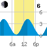 Captain Alex's Marina tide chart for Wednesday, January 6, 2021