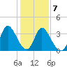 Captain Alex's Marina tide chart for Thursday, January 7, 2021