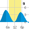 Captain Alex's Marina tide chart for Saturday, January 9, 2021