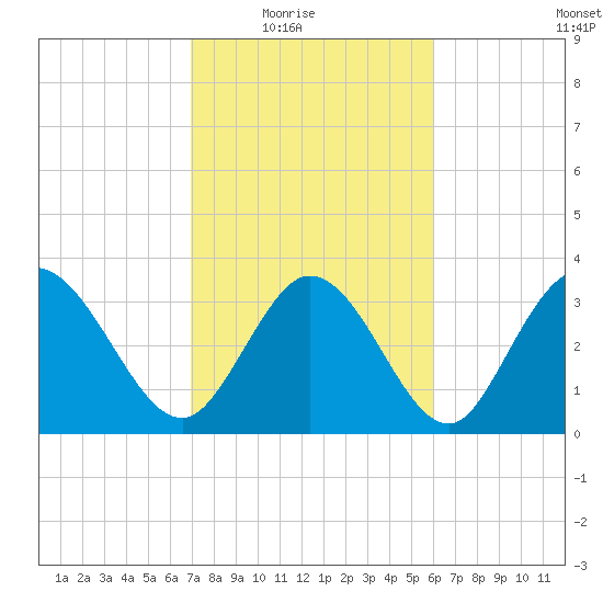 Captain Alex's Marina tide chart for Wednesday, February 17, 2021