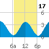Captain Alex's Marina tide chart for Wednesday, February 17, 2021