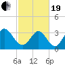 Captain Alex's Marina tide chart for Friday, February 19, 2021