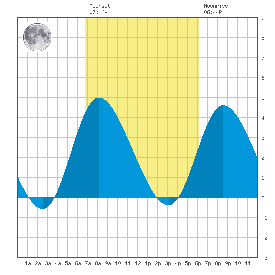 Captain Alex's Marina tide chart for Saturday, February 27, 2021