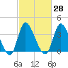 Captain Alex's Marina tide chart for Sunday, February 28, 2021