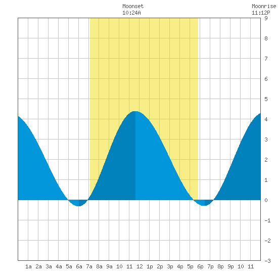 Captain Alex's Marina tide chart for Tuesday, February 2, 2021