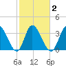 Captain Alex's Marina tide chart for Tuesday, February 2, 2021