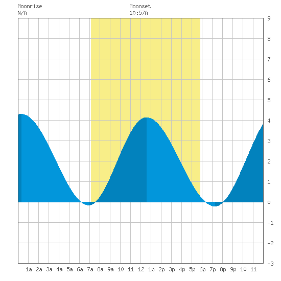 Captain Alex's Marina tide chart for Wednesday, February 3, 2021