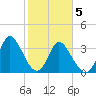 Captain Alex's Marina tide chart for Friday, February 5, 2021