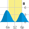 Captain Alex's Marina tide chart for Monday, February 8, 2021