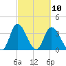 Captain Alex's Marina tide chart for Wednesday, March 10, 2021