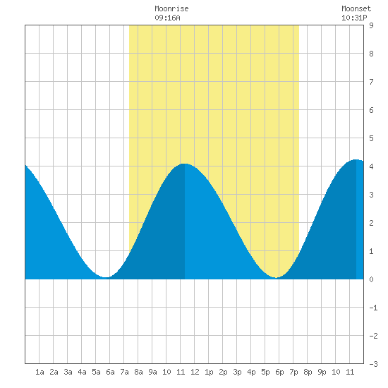 Captain Alex's Marina tide chart for Tuesday, March 16, 2021