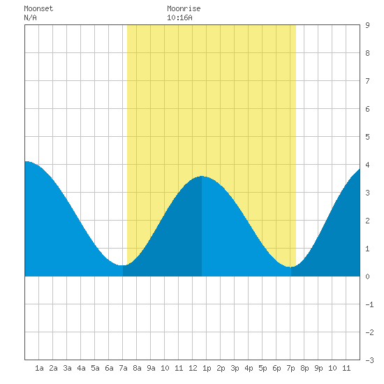 Captain Alex's Marina tide chart for Thursday, March 18, 2021