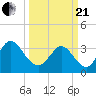 Captain Alex's Marina tide chart for Sunday, March 21, 2021